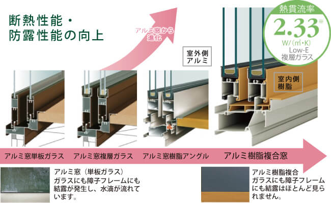 断熱性能・防露性能の工場 アルミ窓から進化した熱貫流率2.33w/(㎡/k) Low-E複層ガラス アルミ窓(単板ガラス)はガラスにも障子フレームにも結露が発生し、水滴が流れています。アルミ樹脂複合はガラスにも障子フレームにも結露はほとんど見られません。