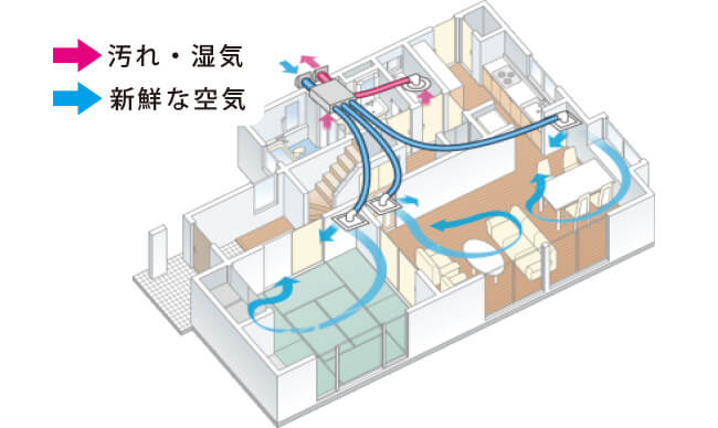 汚れ・湿気が排出され、新鮮な空気が屋内に取り込まれている様子