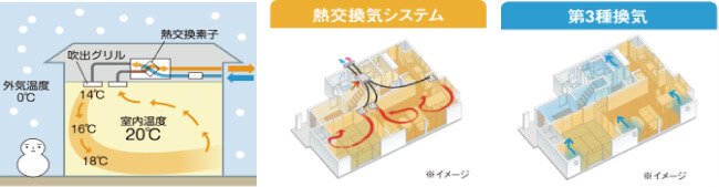 熱交換気システムと第3種換気システムの空気の移動イメージ図