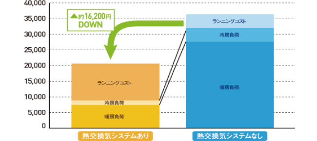 熱交換気システムがあると約16,200円のコストダウン