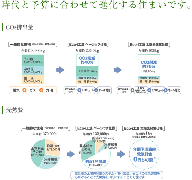 時代と予算に合わせて進化する住まいです。