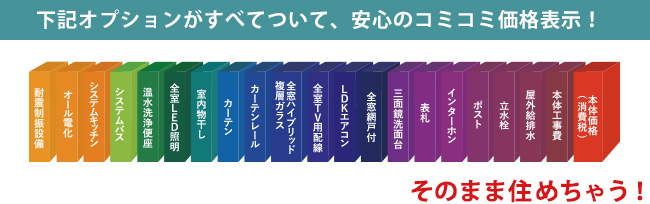 オプション（耐震制振設備、オール電化、システムキッチン、システムバス、IH食洗機、温水洗浄便器、全室LED証明、室内物干し、カーテン、カーテンレール、全窓ハイブリッド複層ガラス、全室TV用配線、LDK主寝室エアコン、全窓網戸付、三面鏡洗面台、表札、インターホン、ポスト、立水栓、屋外給排水、本体工事費、消費税、本体価格）がすべてついて、安心のコミコミ価格表示！