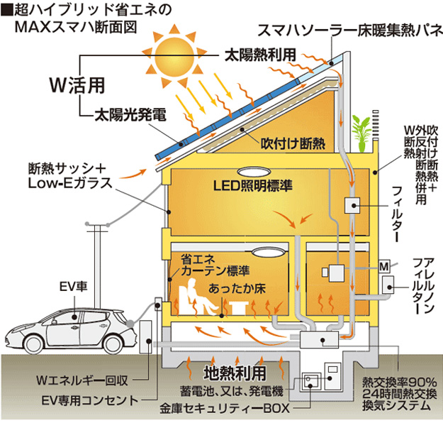 超ハイブリッド省エネMAXスマハの断面図