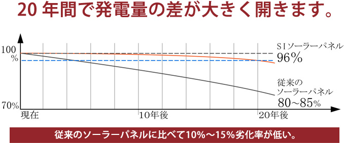 20年間で発電量の差が大きく開きます