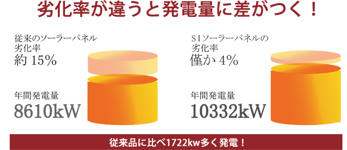 劣化率が違うと発電量に差がつく