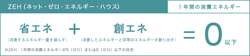 ネット・ゼロ・エネルギー・ハウス（ZEHゼッチ）説明表